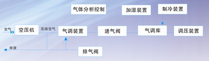  红宇冷库气调贮藏解决方案详解